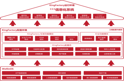 【】亚控KingFactory数字工厂管控平台 | WellinOS生态产品,重新定义MOM/MES软件