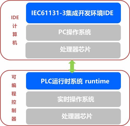 求一种基于anycontrol的全栈国产plc系统方案