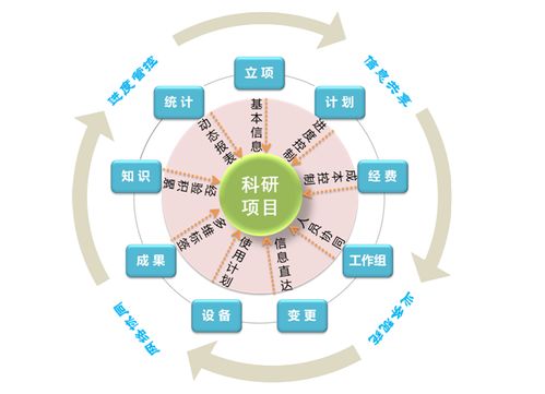 科研研发项目管理软件 ipd产品研发