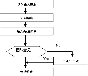 软件产品开发的集成项目管理 下